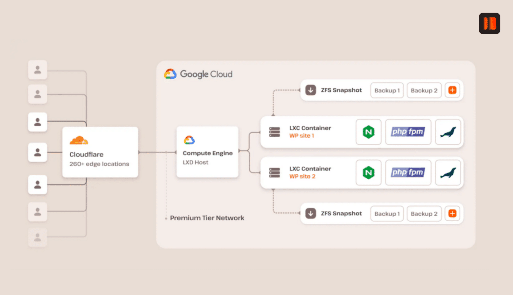 Kinsta infrastructure