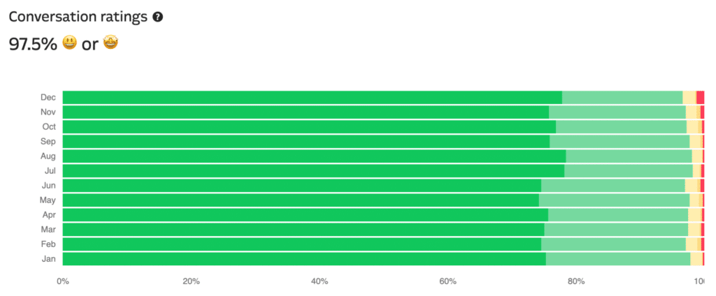 Kinsta’s WordPress hosting support conversation ratings chart.